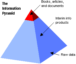 Besides looking at books, articles etc. we also need to look at the full information pyramid - including intermediate information products and raw data