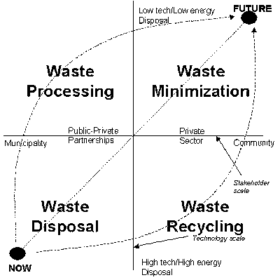 The Waste Management Continuum
