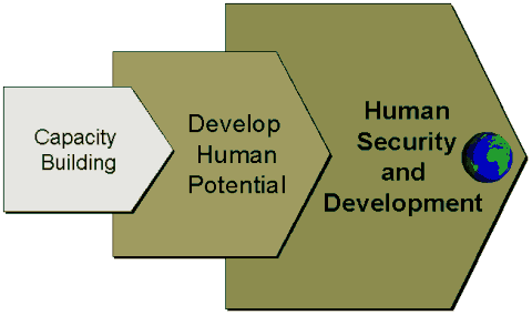 Figure 1: Capacity Building that aims at the development of global human security and development