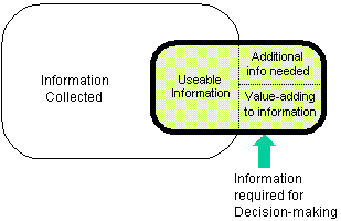 The actual info needed for a decision comes from the collected info, but also from other additional info and from experiences and knowledge