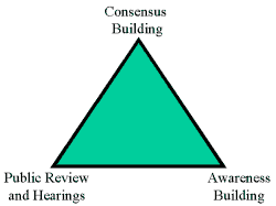 The Decision-Making Triad
covering consensus building, review and hearings, awareness building