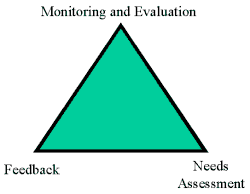 The Continual Improvement Triad
 covering monitoring and evaluation, feedback, and needs assessment