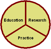 Education, research and practice for environmental management