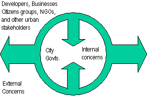 City government's internal and external concerns of ISO 14001