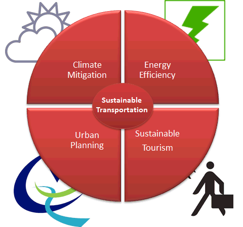 Sustainable Transportation and cilmate mitigation, energy efficiency, sustainable tourism and urban planning