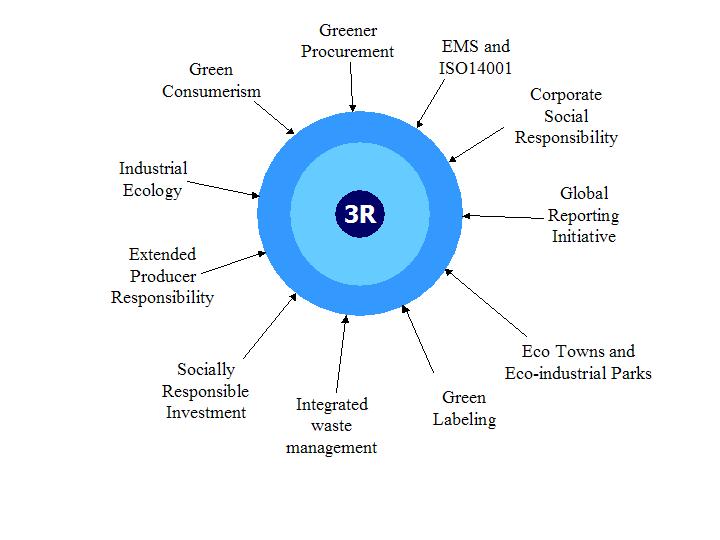 Infopac On 3Rs Understanding The 3R Concept