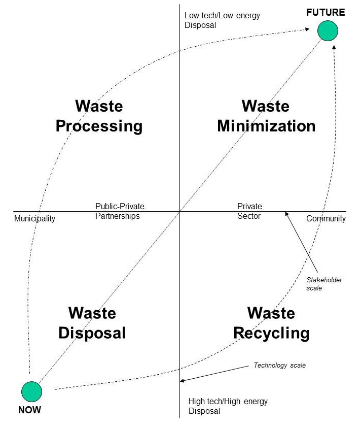 The Waste Management Continuum
